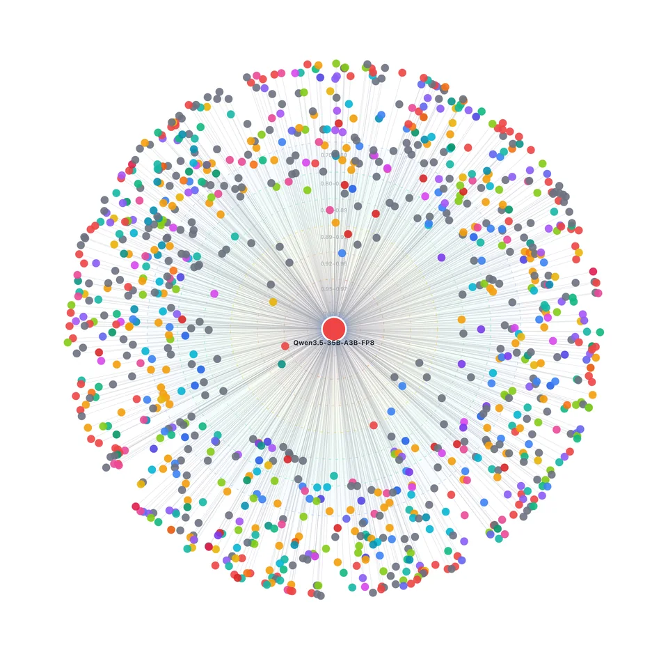 Radial similarity graph with Qwen3.5-35B-A3B at the center and hundreds of models placed around it by fingerprint similarity
