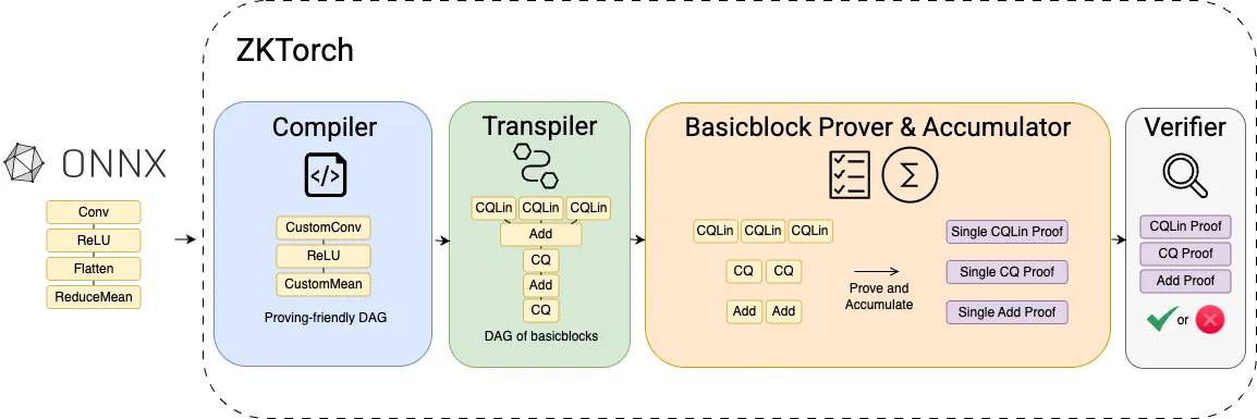 ZkTorch Architecture showing the compilation pipeline from ML models to zero-knowledge proofs